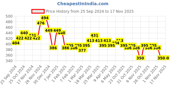 myntra.com LOOM LEGACY Men Patterned Winter Acrylic Woollen Hand Gloves loom legacy Price History Graph from 25 Sep 2024 to 17 Nov 2025