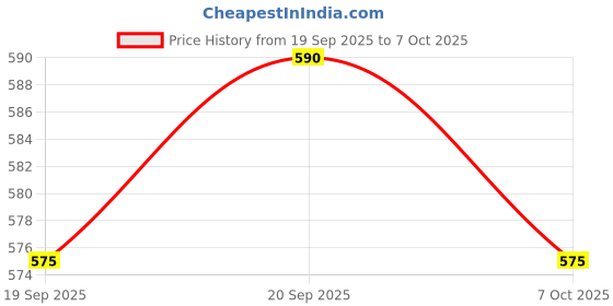 myntra.com LOOM LEGACY Men Patterned Winter Gloves loom legacy Price History Graph from 19 Sep 2025 to 7 Oct 2025