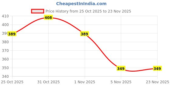 myntra.com LOOM LEGACY Men Patterned Winter Wear Touchscreen Gloves loom legacy Price History Graph from 25 Oct 2025 to 23 Nov 2025