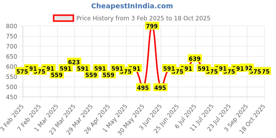 myntra.com LOOM LEGACY Men Patterned Woollen Winter GloveS With Muffler loom legacy Price History Graph from 3 Feb 2025 to 17 Oct 2025