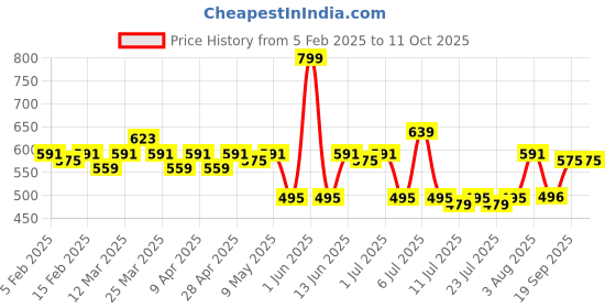 myntra.com LOOM LEGACY Men Patterned Woollen Winter GloveS With Muffler loom legacy Price History Graph from 5 Feb 2025 to 11 Oct 2025