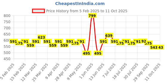 myntra.com LOOM LEGACY Men Patterned Woollen Winter GloveS With Muffler loom legacy Price History Graph from 5 Feb 2025 to 10 Oct 2025