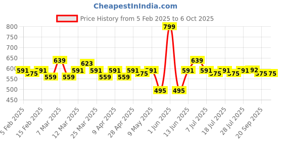 myntra.com LOOM LEGACY Men Patterned Woollen Winter GloveS With Muffler loom legacy Price History Graph from 5 Feb 2025 to 6 Oct 2025
