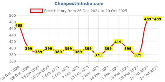 myntra.com LOOM LEGACY Men Printed Beanie loom legacy Price History Graph from 26 Dec 2024 to 18 Oct 2025