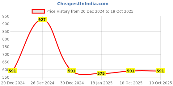 myntra.com LOOM LEGACY Men Printed Beanie loom legacy Price History Graph from 20 Dec 2024 to 18 Oct 2025