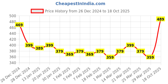 myntra.com LOOM LEGACY Men Printed Beanie Caps loom legacy Price History Graph from 26 Dec 2024 to 18 Oct 2025