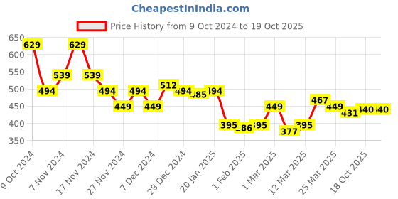 myntra.com LOOM LEGACY Men Self Design Acrylic Beanie loom legacy Price History Graph from 9 Oct 2024 to 19 Oct 2025