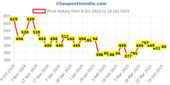 myntra.com LOOM LEGACY Men Self Design Acrylic Beanie loom legacy Price History Graph from 9 Oct 2024 to 18 Oct 2025