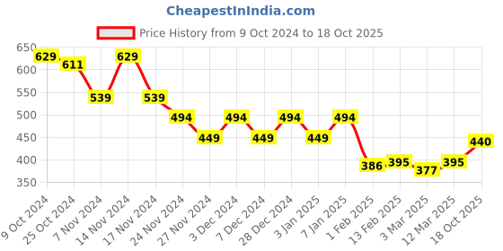 myntra.com LOOM LEGACY Men Self Design Acrylic Wool Beanie loom legacy Price History Graph from 9 Oct 2024 to 18 Oct 2025