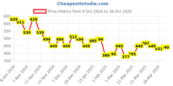 myntra.com LOOM LEGACY Men Self Design Acrylic Wool Beanie loom legacy Price History Graph from 9 Oct 2024 to 18 Oct 2025