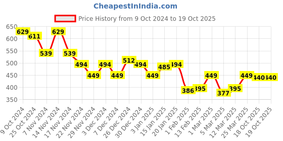 myntra.com LOOM LEGACY Men Self Design Acrylic Wool Beanie loom legacy Price History Graph from 9 Oct 2024 to 18 Oct 2025
