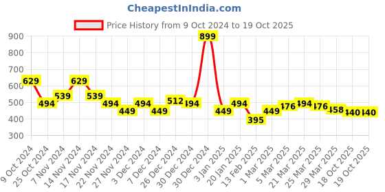 myntra.com LOOM LEGACY Men Self Design Acrylic Wool Beanie loom legacy Price History Graph from 9 Oct 2024 to 18 Oct 2025