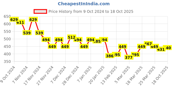 myntra.com LOOM LEGACY Men Self Design Acrylic Wool Beanie loom legacy Price History Graph from 9 Oct 2024 to 18 Oct 2025