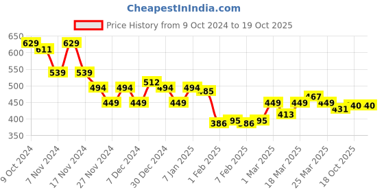 myntra.com LOOM LEGACY Men Self Design Acrylic Wool Beanie loom legacy Price History Graph from 9 Oct 2024 to 18 Oct 2025