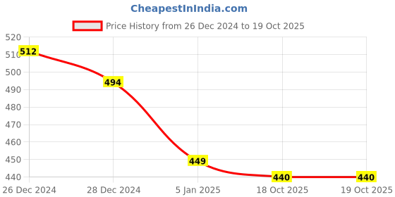 myntra.com LOOM LEGACY Men Self Design Acrylic Wool Beanie loom legacy Price History Graph from 26 Dec 2024 to 18 Oct 2025