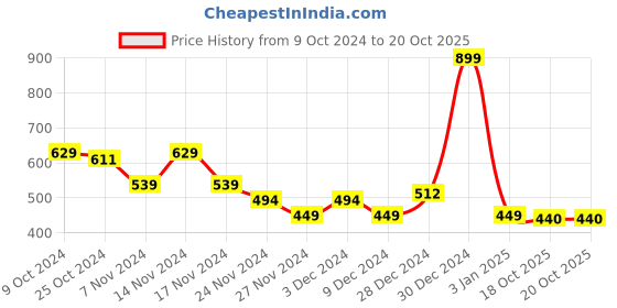 myntra.com LOOM LEGACY Men Self Design Woollen Beanie loom legacy Price History Graph from 9 Oct 2024 to 18 Oct 2025
