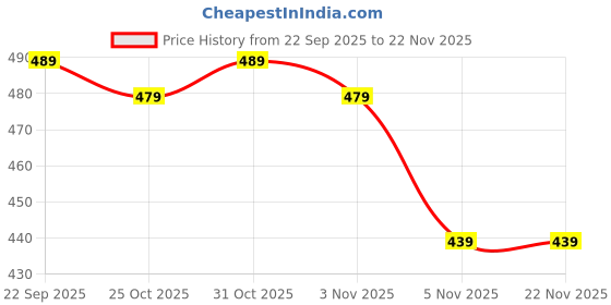 myntra.com LOOM LEGACY Men Solid Woollen Muffler loom legacy Price History Graph from 22 Sep 2025 to 22 Nov 2025
