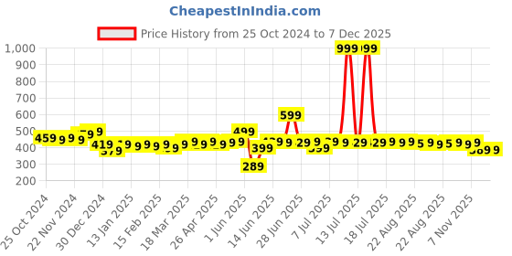 myntra.com LOOM LEGACY Men Striped Acrylic Fingerless Gloves loom legacy Price History Graph from 25 Oct 2024 to 6 Dec 2025
