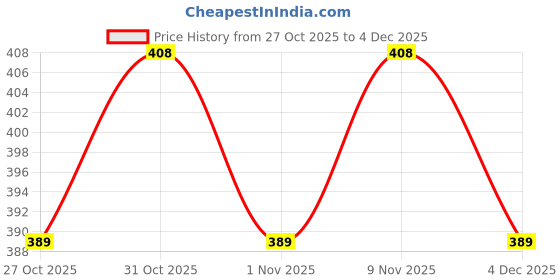 myntra.com LOOM LEGACY Men Striped Acrylic Fingerless Gloves loom legacy Price History Graph from 27 Oct 2025 to 4 Dec 2025