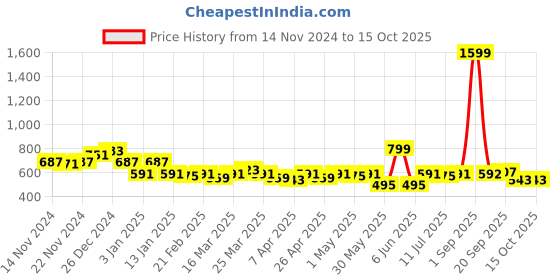 myntra.com LOOM LEGACY Men Striped Acrylic Touchscreen Gloves loom legacy Price History Graph from 14 Nov 2024 to 15 Oct 2025