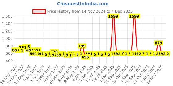 myntra.com LOOM LEGACY Men Striped Acrylic Touchscreen Gloves loom legacy Price History Graph from 14 Nov 2024 to 4 Dec 2025