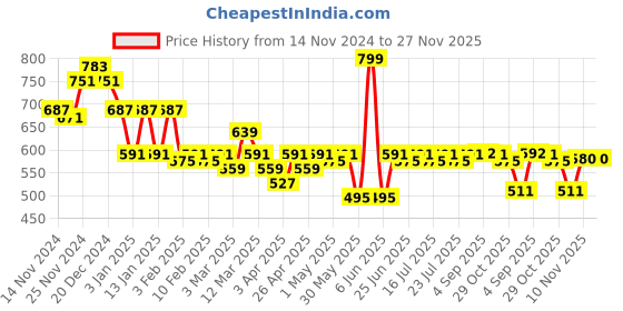 myntra.com LOOM LEGACY Men Striped Acrylic Winter Gloves loom legacy Price History Graph from 14 Nov 2024 to 27 Nov 2025