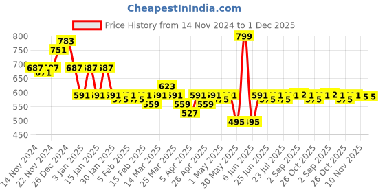 myntra.com LOOM LEGACY Men Striped Acrylic Winter Gloves loom legacy Price History Graph from 14 Nov 2024 to 30 Nov 2025