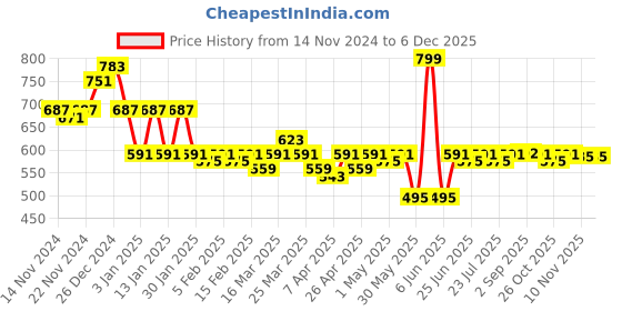 myntra.com LOOM LEGACY Men Striped Acrylic Winter Gloves loom legacy Price History Graph from 14 Nov 2024 to 6 Dec 2025