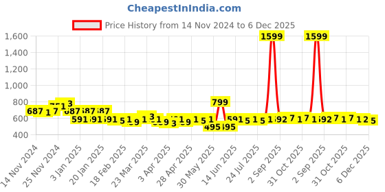 myntra.com LOOM LEGACY Men Striped Acrylic Winter Gloves loom legacy Price History Graph from 14 Nov 2024 to 6 Dec 2025
