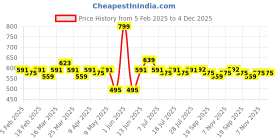 myntra.com LOOM LEGACY Men Striped Acrylic Winter Gloves loom legacy Price History Graph from 5 Feb 2025 to 4 Dec 2025