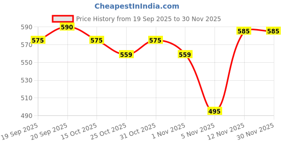 myntra.com LOOM LEGACY Men Striped Acrylic Winter Gloves loom legacy Price History Graph from 19 Sep 2025 to 30 Nov 2025