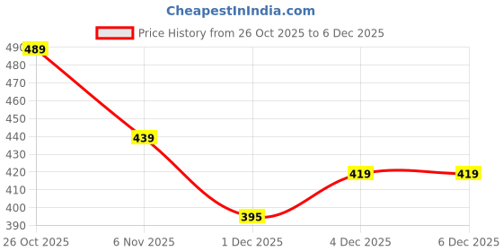 myntra.com LOOM LEGACY Men Striped Acrylic Winter Gloves loom legacy Price History Graph from 26 Oct 2025 to 6 Dec 2025