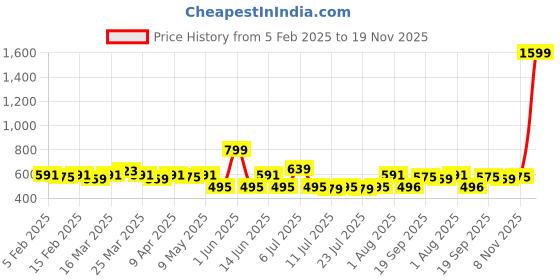 myntra.com LOOM LEGACY Men Striped Acrylic Winter Gloves with Muffler loom legacy Price History Graph from 5 Feb 2025 to 19 Nov 2025