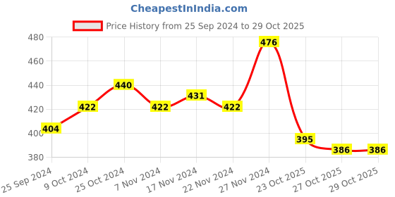 myntra.com LOOM LEGACY Men Striped Winter Acrylic Woolen Half Finger Hand Gloves loom legacy Price History Graph from 25 Sep 2024 to 29 Oct 2025