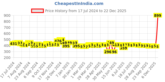 myntra.com LOOM LEGACY Men Striped Winter Acrylic Woollen Gloves loom legacy Price History Graph from 17 Jul 2024 to 22 Dec 2025