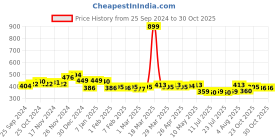 myntra.com LOOM LEGACY Men Striped Winter Acrylic Woollen Hand Gloves loom legacy Price History Graph from 25 Sep 2024 to 29 Oct 2025