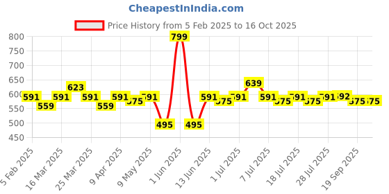 myntra.com LOOM LEGACY Men Striped Winter Gloves with Muffler loom legacy Price History Graph from 5 Feb 2025 to 16 Oct 2025