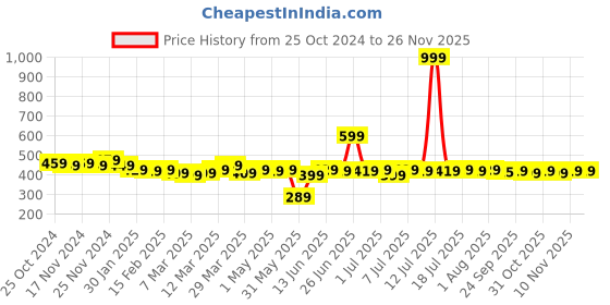 myntra.com LOOM LEGACY Men Striped Winter Touchscreen Gloves loom legacy Price History Graph from 25 Oct 2024 to 25 Nov 2025
