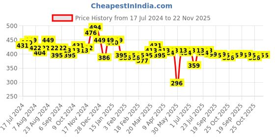 myntra.com LOOM LEGACY Men Winter Acrylic Patterned Gloves loom legacy Price History Graph from 17 Jul 2024 to 22 Nov 2025