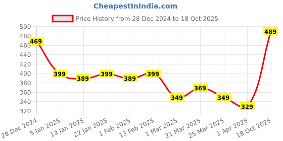 myntra.com LOOM LEGACY Men Winter Woollen Beanie Cap For Cold Weather loom legacy Price History Graph from 28 Dec 2024 to 18 Oct 2025