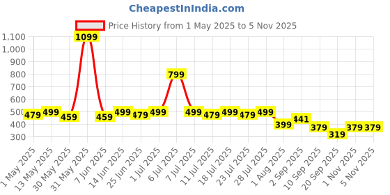 myntra.com LOOM LEGACY Orange & Gold-Toned Ethnic Motifs Woven Design Cotton Silk Dupatta with Zari loom legacy Price History Graph from 1 May 2025 to 4 Nov 2025