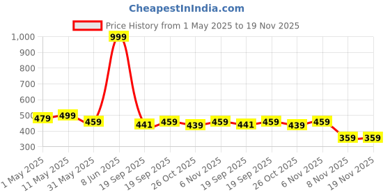 myntra.com LOOM LEGACY Orange & Gold-Toned Ethnic Motifs Woven Design Cotton Silk Dupatta with Zari loom legacy Price History Graph from 1 May 2025 to 19 Nov 2025