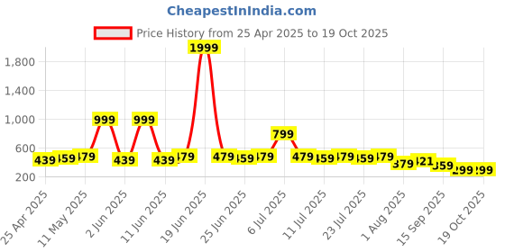 myntra.com LOOM LEGACY Orange & White Woven Design Cotton Silk Dupatta with Zari loom legacy Price History Graph from 25 Apr 2025 to 18 Oct 2025