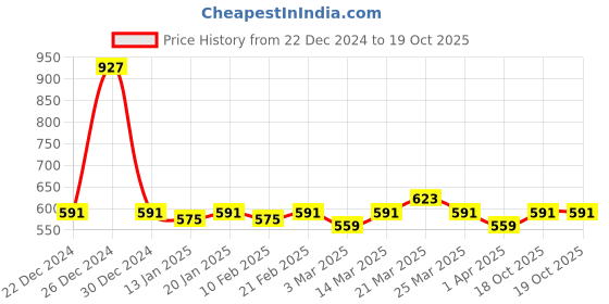 myntra.com LOOM LEGACY Pack Of 2 Men Printed Beanie loom legacy Price History Graph from 22 Dec 2024 to 18 Oct 2025