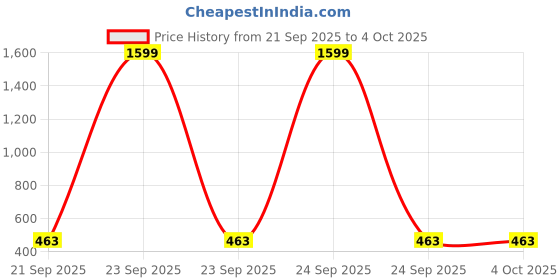 myntra.com LOOM LEGACY Paisley Batik Printed Modal Dupatta loom legacy Price History Graph from 21 Sep 2025 to 4 Oct 2025