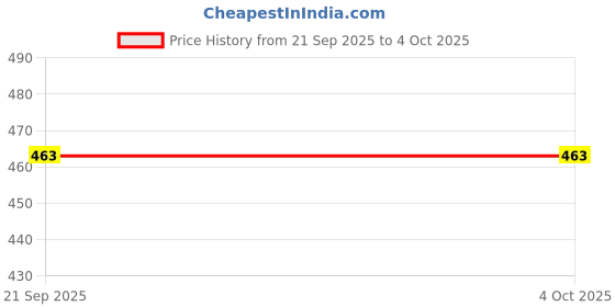 myntra.com LOOM LEGACY Paisley Batik Printed Modal Dupatta loom legacy Price History Graph from 21 Sep 2025 to 4 Oct 2025