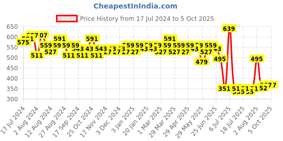 myntra.com LOOM LEGACY Paisley Printed Dupatta loom legacy Price History Graph from 17 Jul 2024 to 4 Oct 2025