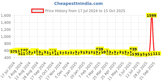myntra.com LOOM LEGACY Paisley Printed Dupatta loom legacy Price History Graph from 17 Jul 2024 to 15 Oct 2025