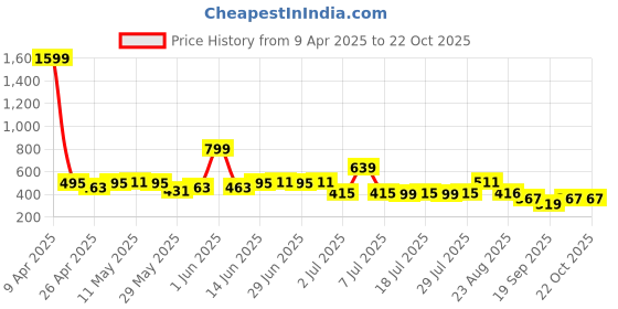 myntra.com LOOM LEGACY Paisley Printed Khari Print Modal Dupatta loom legacy Price History Graph from 9 Apr 2025 to 22 Oct 2025