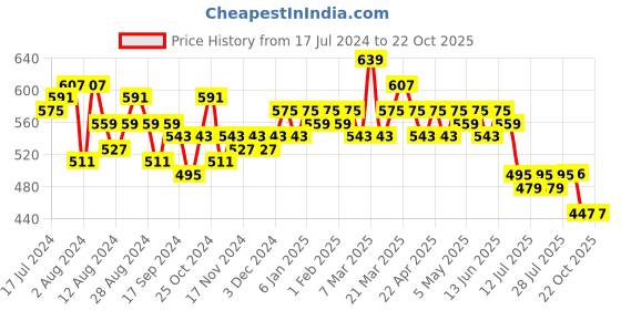 myntra.com LOOM LEGACY Paisley Woven Design Art Silk Tasselled Dupatta loom legacy Price History Graph from 17 Jul 2024 to 21 Oct 2025